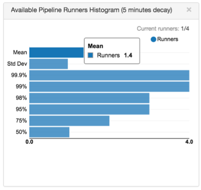 Realtime Summary tab showing the Available Pipeline Runners Histogram