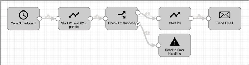 Pipeline canvas with the described flow