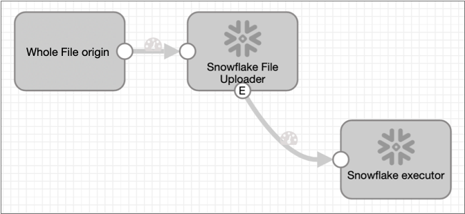 Pipeline with a Whole File origin that sends data to a Snowflake File Uploader destination that sends event data to a Snowflake executor