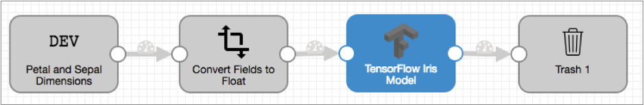 Pipeline with a development origin, Field Converter processor, Tensor Flow Evaluator processor, and Trash destination