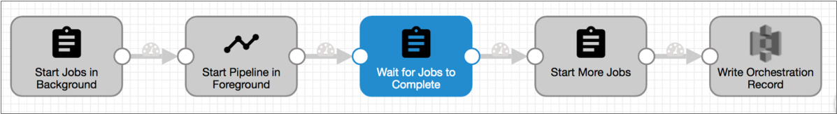 Sample pipeline that starts jobs, waits for those jobs to complete, then starts more jobs