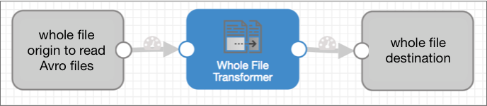 Pipeline with a Whole File Transformer processor
