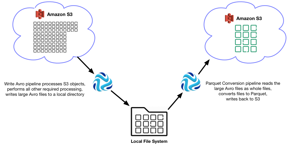 Diagram that shows the write Avro pipeline processing data from Amazon S3 to a local file system and the Parquet conversion pipeline processing data from the local file system to Amazon s3