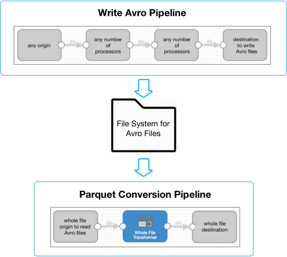 Diagram showing two pipelines, one that writes Avro data and one that converts Avro data to Parquet data using the Whole File Transformer processor