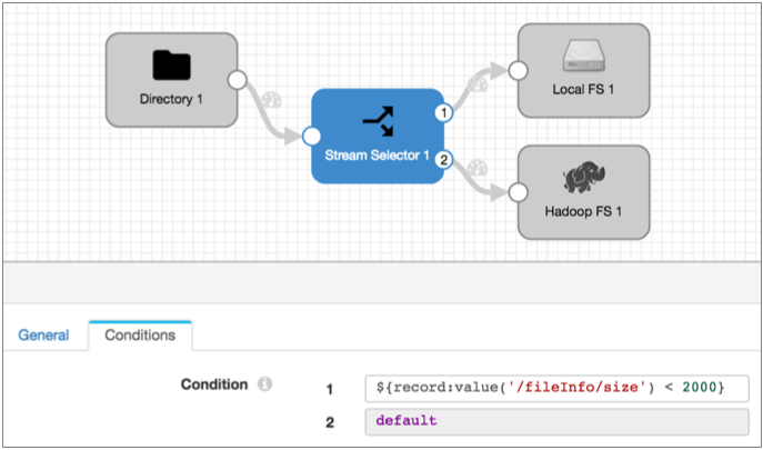Pipeline canvas showing a pipeline with a Stream Selector routing records to two destinations