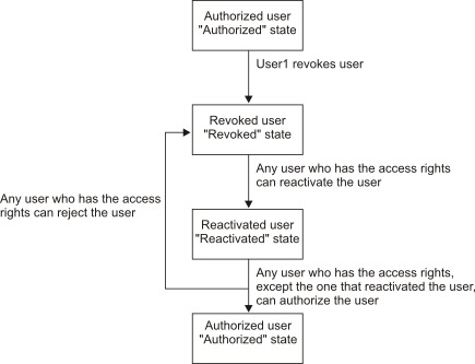 Figure showing authorization cycle for a user