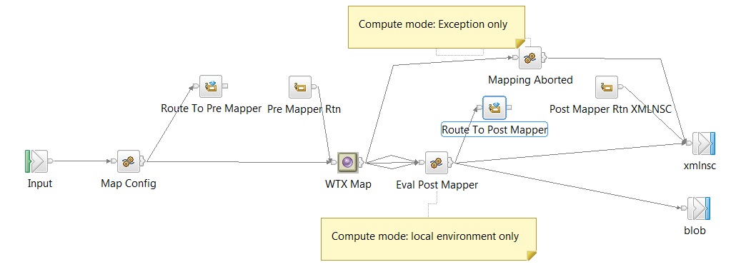 Inbound WTX integration subflow