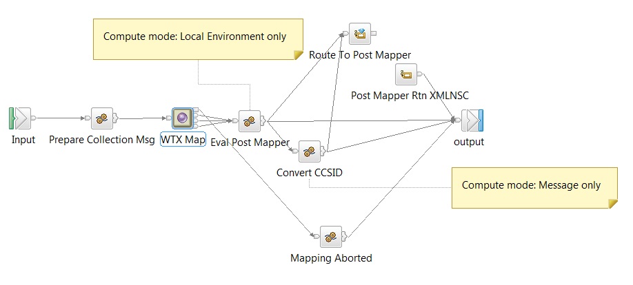 Outbound ITX integration subflow