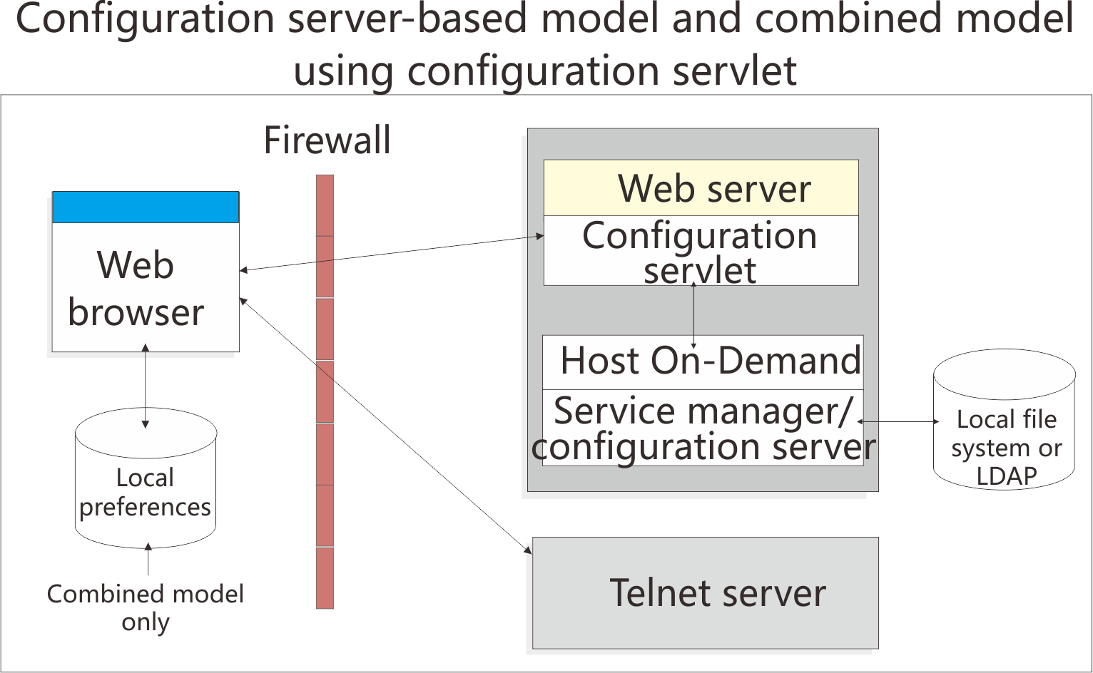 Configuration server-based model and combined model using configuration servlet