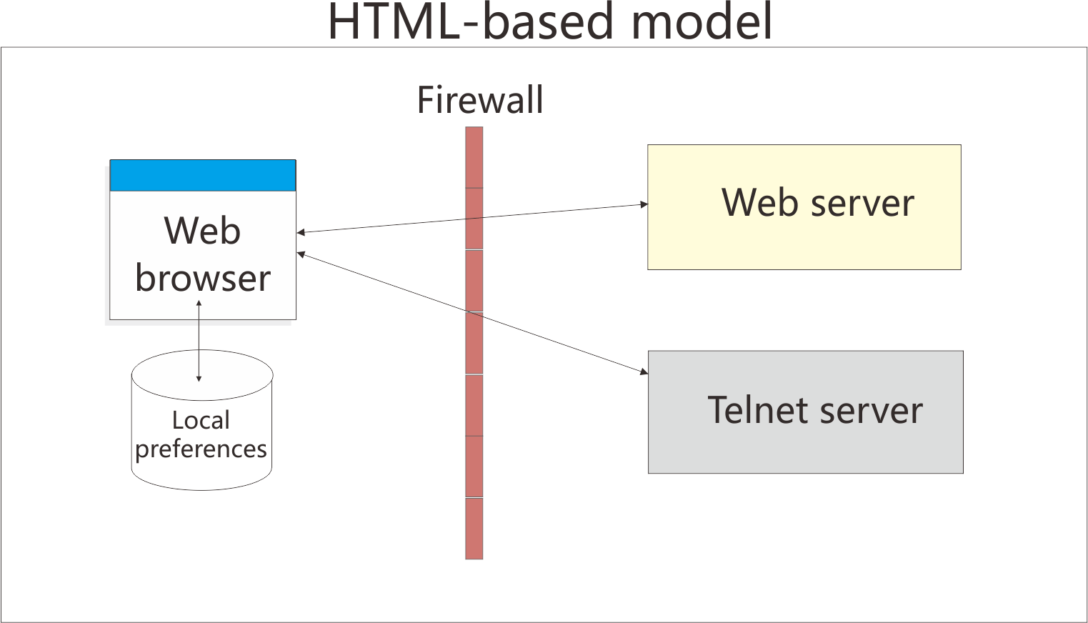 HTML-based model