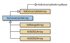 Map of IloConstraintArray