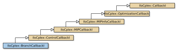 Map of IloCplex::BranchCallbackI
