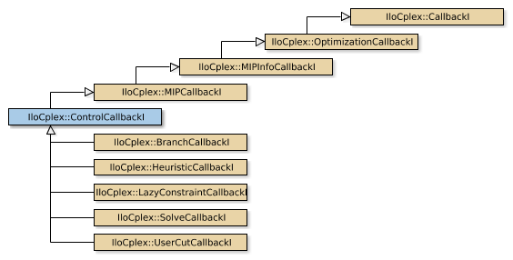 Map of IloCplex::ControlCallbackI