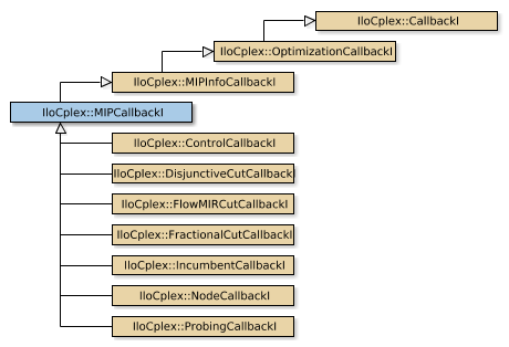 Map of IloCplex::MIPCallbackI