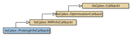 Map of IloCplex::ProbingInfoCallbackI