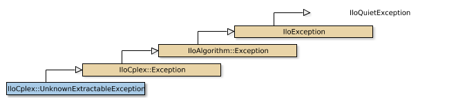 Map of IloCplex::UnknownExtractableException