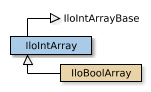 Map of IloIntArray