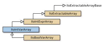 Map of IloIntVarArray
