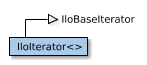 Map of IloIterator<>