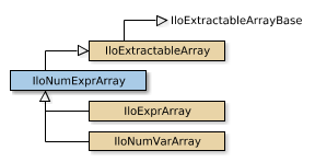 Map of IloNumExprArray