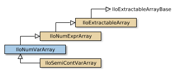 Map of IloNumVarArray