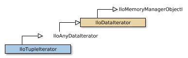 Map of IloTupleIterator