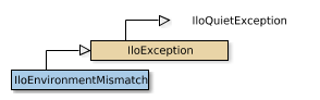 Map of IloEnvironmentMismatch
