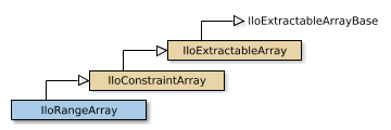 Map of IloRangeArray