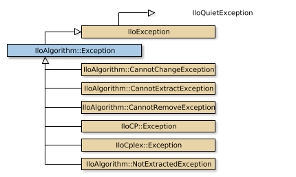 Map of IloAlgorithm::Exception
