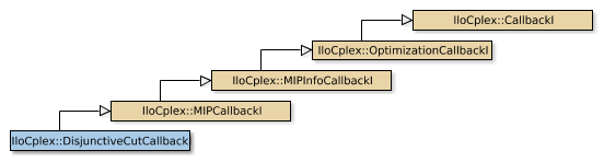 Map of IloCplex::DisjunctiveCutCallbackI