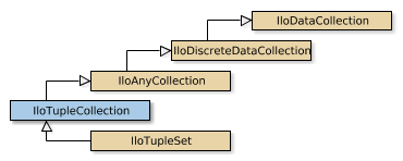 Map of IloTupleCollection
