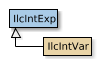 Map of IlcIntExp