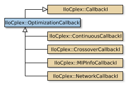 Map of IloCplex::OptimizationCallbackI