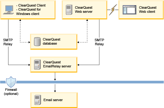 The ClearQuest client and the ClearQuest Web server communicate with the email server using SMTP Relay. The ClearQuest Web client communicates to the ClearQuest Web server through a browser. The ClearQuest EmailRelay sever communicates through the optional firewall to the email server.