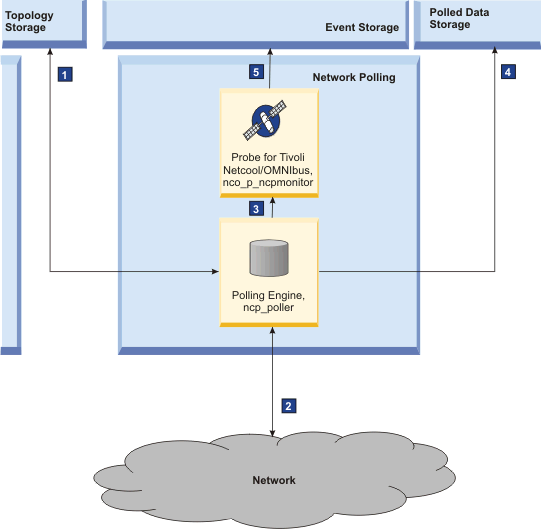 Polling dataflow
