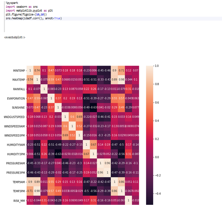 idadf.corr() - pairwise correlation of columns