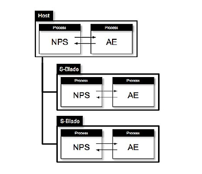 AE operation on host and s-blades (SPUs)