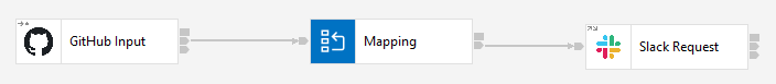 This image shows a flow containing a GitHub Input node, a Mapping node, and a Slack Request node. This image shows a flow containing a GitHub Input node, a Mapping node, and a Slack Request node.