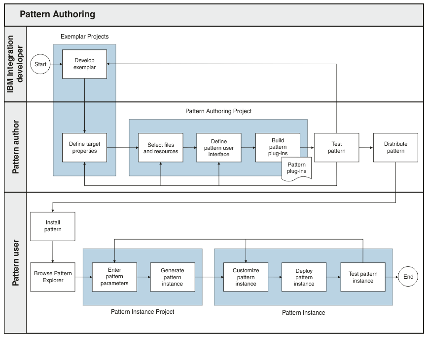 Flow diagram showing the process for pattern authoring. A developer develops an exemplar, and creates exemplar projects. The pattern author then defines the target properties, selects the files and resources, defines the pattern user interface, and builds the pattern plug-ins. The pattern author tests the pattern and then shares the pattern with the pattern users. The pattern user can then use the pattern. Flow diagram showing the process for pattern authoring. A developer develops an exemplar, and creates exemplar projects. The pattern author then defines the target properties, selects the files and resources, defines the pattern user interface, and builds the pattern plug-ins. The pattern author tests the pattern and then shares the pattern with the pattern users. The pattern user can then use the pattern.