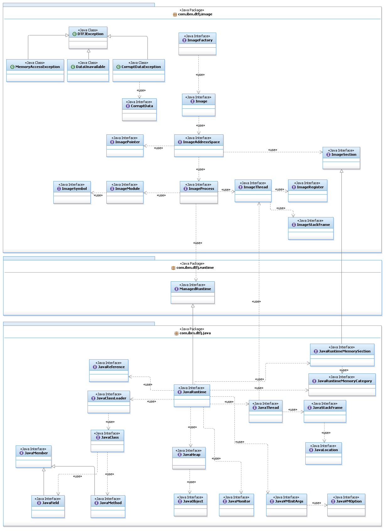 Class hierarchy for DTFJ