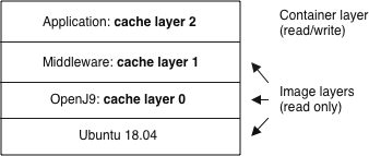 Docker container with layered caches This diagram is explained in the surrounding text