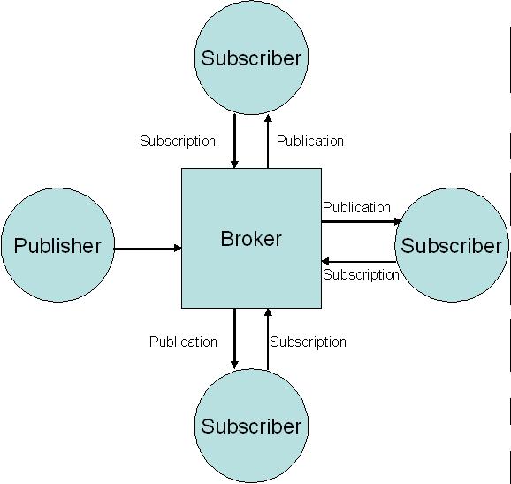 The following figure shows the simplest publish/subscribe application.