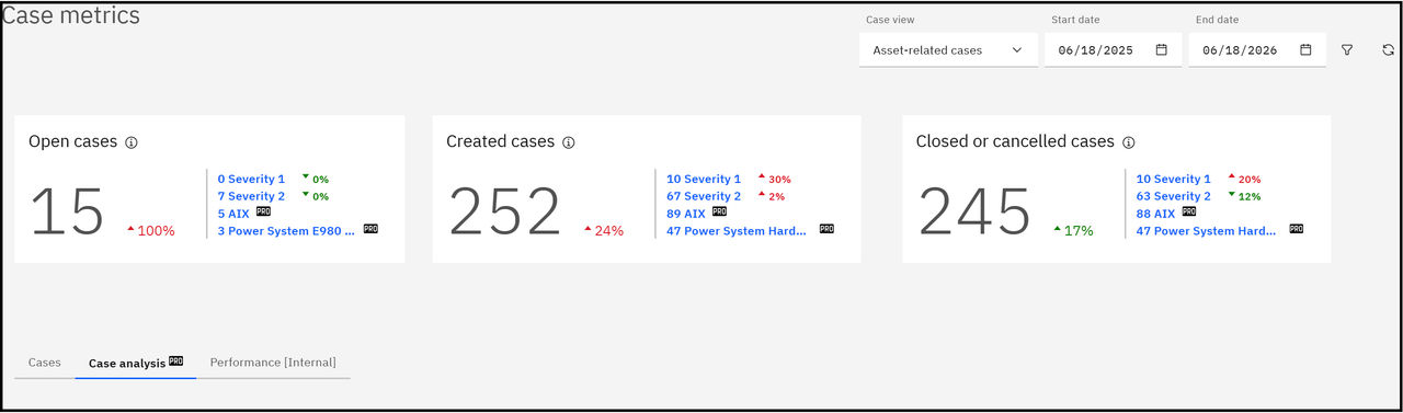 Case analysis widgets