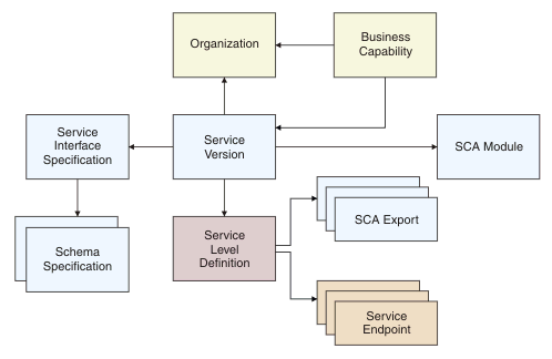 Object types used in the SCA provider tutorial