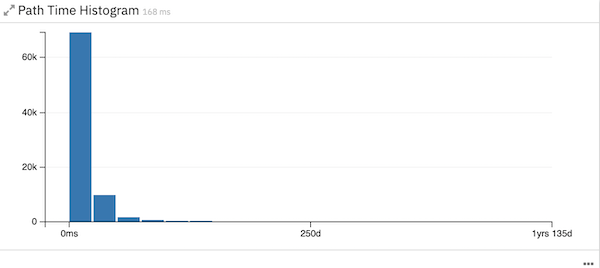 Path time histogram widget
