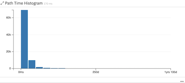 Path time histogram widget