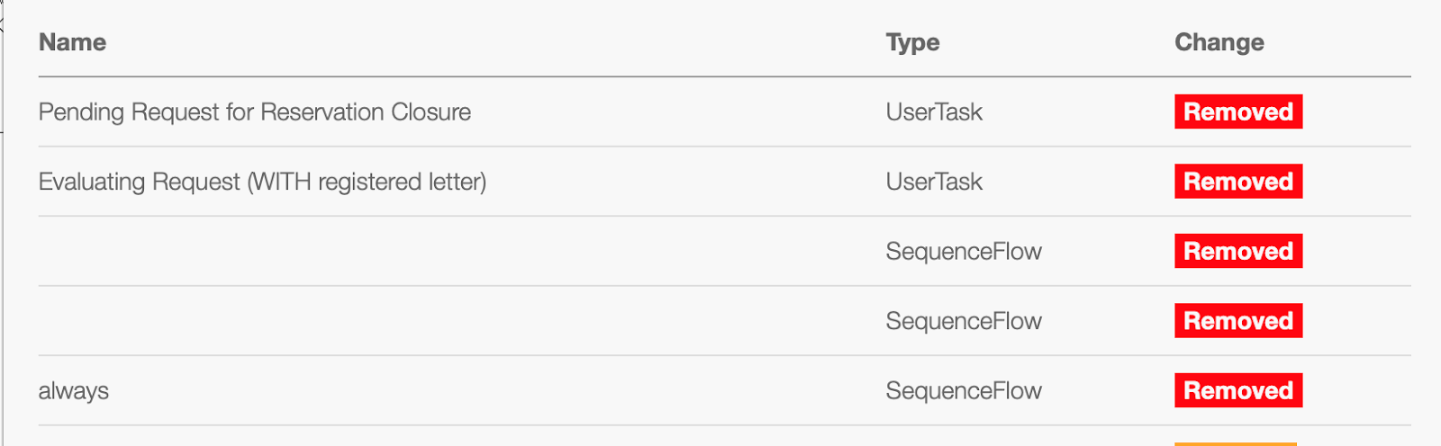BPMN comparison list of changes