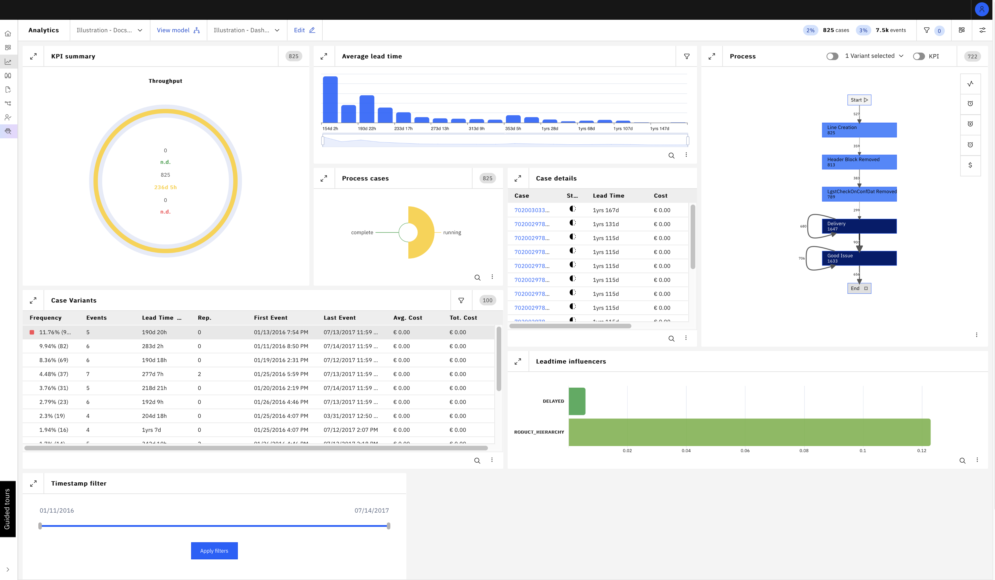 Advanced analytics dashboard example