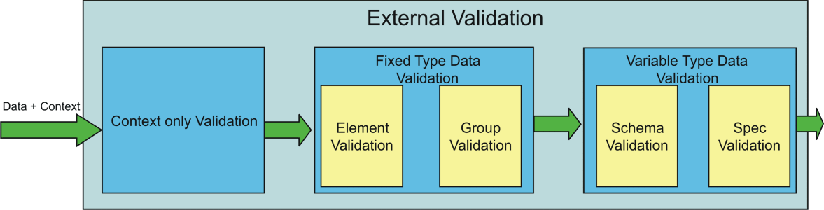 Shows data and context flowing through context only validation, fixed type validation, and variable type validation.