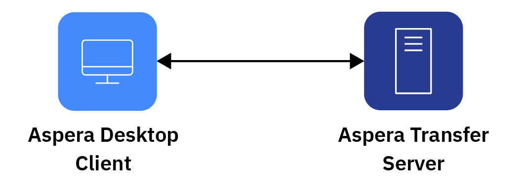 example of IBM Aspera Desktop Client connecting to an IBM Aspera High-Speed Server